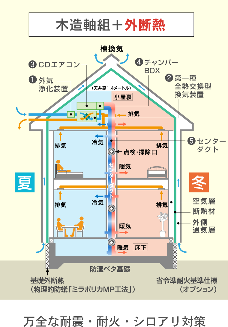 木造軸組＋外断熱 万全な耐震・耐火・シロアリ対策