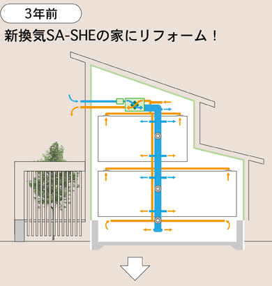 3年後、新換気SA-SHEの家にリフォーム！